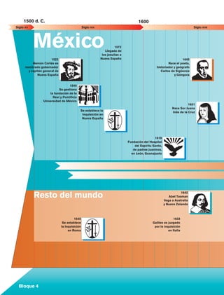 1500 d. C.                                                                           1600
          Siglo xv                                               Siglo xvi                               	                                   Siglo xvii




                        México                                                         1572
                                                                                Llegada de
                                                                              los jesuitas a
                                    1522                                     Nueva España                                          1645
                        Hernán Cortés es                                                                                  Nace el poeta,
                   nombrado gobernador                                                                            historiador y geógrafo
                     y capitán general de                                                                            Carlos de Sigüenza
                           Nueva España                                                                                       y Góngora


                                                1540
                                         Se gestiona
                                   la fundación de la
                                     Real y Pontificia
                               Universidad de México
                                                                                                                                          1651
                                                                                                                               Nace Sor Juana
                                                             Se establece la                                                   Inés de la Cruz
                                                              Inquisición en
                                                              Nueva España




                                                                                                                 1618
                                                                                               Fundación del Hospital
                                                                                                   del Espíritu Santo,
                                                                                                  de padres juaninos,
                                                                                                 en León, Guanajuato



                                            	                                                                                                                         1

                                                        						



                        Resto del mundo                                                                                              1642
                                                                                                                             Abel Tasman
                                                                                                                         llega a Australia
                                                                                                                         y Nueva Zelanda



                                                         1542                                                                 1633
                                                 Se establece                                                  Galileo es juzgado
                                                la Inquisición                                                  por la inquisición
                                                     en Roma                                                              en Italia




             Bloque 4

Historia 4o.indb 122                                                                                                                                 06/04/11 11:55
 