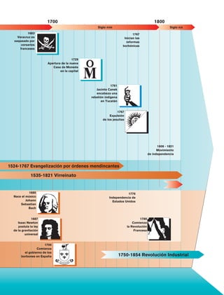 1700                                                                 1800
                                                            Siglo xviii                                        Siglo xix
                  1683                                                               1767
           Veracruz es                                                         Inician las
         saqueado por                                                           reformas
              corsarios                                                       borbónicas
             franceses


                                                1729
                                Apertura de la nueva
                                   Casa de Moneda
                                        en la capital



                                                                     1761
                                                           Jacinto Canek
                                                           encabeza una
                                                        rebelión indígena
                                                              en Yucatán


                                                                         1767
                                                                    Expulsión
                                                               de los jesuitas




                                                                                                       1808 - 1821
                                                                                                       Movimiento
                                                                                                 de independencia



   1524-1767 Evangelización por órdenes mendincantes

                       1535-1821 Virreinato


                  1685                                                          1776
        Nace el músico                                              Independencia de
                Johann                                                Estados Unidos
            Sebastian
                  Bach


                     1687                                                                 1789
           Isaac Newton                                                              Comienza
           postula la ley                                                        la Revolución
        de la gravitación                                                             Francesa
                universal


                              1700
                         Comienza
                 el gobierno de los
               borbones en España                                           1750-1854 Revolución Industrial




Historia 4o.indb 123                                                                                                       06/04/11 11:55
 