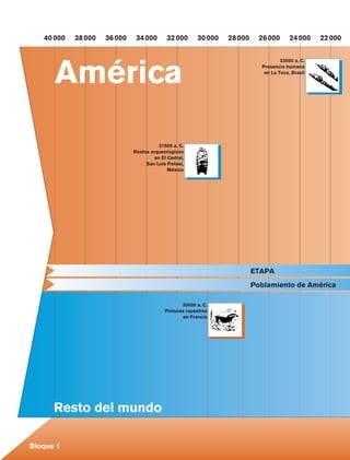 40 000   38 000   36 000    34 000       32 000      30 000   28 000     26 000      24 000    22 000




                         América
                                                                                                       23500 a. C.
                                                                                               Presencia humana
                                                                                                en La Toca, Brasil




                                                            31500 a. C.
                                                 Restos arqueológicos
                                                          en El Cedral,
                                                      San Luis Potosí,
                                                                México




                        	                                                                    ETAPA	
                        	                                                                    Poblamiento de América

                                                                     30000 a. C.
                                                              Pinturas rupestres
                                                                      en Francia




                        Resto del mundo

             Bloque 1

Historia 4o.indb 12                                                                                                  06/04/11 11:51
 