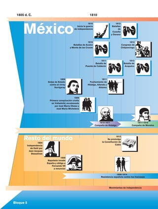 1805 d. C.                                                       1810
       	




                       México
                                                                                 1810                      1812
                                                                      Inicia la guerra                  Batallas
                                                                   de independencia                           de
                                                                                                        Cuautla
                                                                                                       y Oaxaca


                                                                                1810                                        1813
                                                                  Batallas de Aculco                                Congreso de
                                                               y Monte de las Cruces                                Chilpancingo




                                                                                            1811                             1813
                                                                                       Batalla de                       Batalla de
                                                                              Puente de Calderón                         Acapulco




                                                      1808                                    1811
                                          Golpe de Estado                         Fusilamiento de
                                           contra el virrey                     Hidalgo, Allende y
                                               Iturrigaray                                Aldama



                                                                   1809
                                            Primera conspiración criolla
                                             en Valladolid, encabezada
                                                por José María Obeso y
                                                  José María Michelena


                                                                                                                                 		
                                                                                                                                 		                        G
                                                                                            1810-1811           	                  1811-1815	
                                                                                         Campaña de Hidalgo         	          Campaña de Morelos	




                       Resto del mundo                                                                       1812
                                                                                                    Se promulga
                                                                                               la Constitución de
                                  1804
                        Independencia                                                                       Cádiz
                           de Haití por
                          Jean Jacques
                            Dessalines
                                                      1808
                                           Napoleón invade
                                          España y obliga a
                                              Fernando VII
                                                a renunciar

                                                                                                            1808-1814
                                                                                              Resistencia española contra los franceses



                                                                                                     Movimientos de independencia




             Bloque 5

Historia 4o.indb 156                                                                                                                      06/04/11 11:57
 