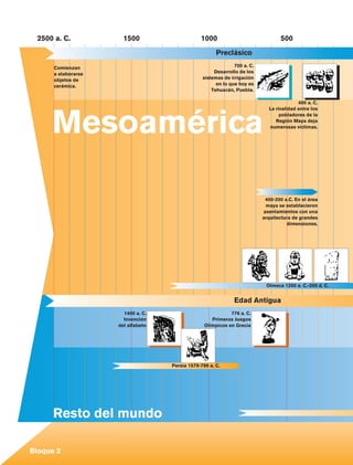 2500 a. C.            1500                     1000                              500
                                                                        Preclásico
                       Comienzan                                                700 a. C.
                       a elaborarse                                    Desarrollo de los
                       objetos de                                 sistemas de irrigación
                       cerámica.                                        en lo que hoy es
                                                                      Tehuacán, Puebla.

                                                                                                           400 a. C.




                      Mesoamérica
                                                                                              La rivalidad entre los
                                                                                                   pobladores de la
                                                                                                 Región Maya deja
                                                                                              numerosas víctimas.




                                                                                             400-200 a.C. En el área
                                                                                             maya se establecieron
                                                                                            asentamientos con una
                                                                                            arquitectura de grandes
                                                                                                      dimensiones.




                                                                                             Olmeca 1200 a. C.-200 d. C.


                                                                                Edad Antigua
                                        1400 a. C.                            776 a. C.
                                        Invención                     Primeros Juegos
                                      del alfabeto                 Olímpicos en Grecia




                                       		            Persia 1579-799 a. C.




                      Resto del mundo                                                				




             Bloque 2

Historia 4o.indb 44                                                                                                    06/04/11 11:52
 