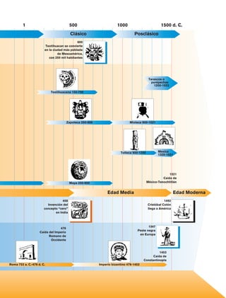 1                           500                          1000                          1500 d. C.
                                              Clásico                                Posclásico
                                                 600
                            Teotihuacan se convierte
                           en la ciudad más poblada
                                    de Mesoamérica,
                              con 250 mil habitantes




                                                                                                Tarascos o
                                                                                                  purépechas
                                                                                                    1200-1522

                               Teotihuacana 150-750




                                            Zapoteca 250-900                      Mixteca 900-1521




                                                                            Tolteca 900-1200          Mexica
                                                                                                      1325-1521




                                                                                                             1521
                                                                                                         Caída de
                                             Maya 250-900                                      México-Tenochtitlán


                                                                    Edad Media                                   Edad Moderna
                                       458                                                                1492
                             Invención del                                                     Cristóbal Colón
                           concepto “cero”                                                     llega a América
                                  en India



                                                                                              1347
                                     476
                                                                                       Peste negra
                        Caída del Imperio
                                                                                        en Europa
                              Romano de
                               Occidente



                                                                                                      1453
                                                                                                  Caída de
                                                                                            Constantinopla
    Roma 753 a. C.-476 d. C.                                   Imperio bizantino 476-1453




Historia 4o.indb 45                                                                                                             06/04/11 11:53
 
