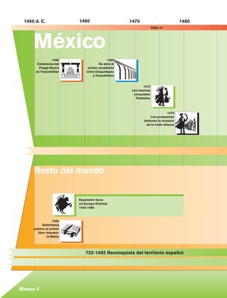 1450 d. C.                1460                     1470                            1480
                                                                                    Siglo xv




                      México
                                 1455                       1466
                        Ceremonia del                  Se abre el
                         Fuego Nuevo            primer acueducto
                       en Tenochtitlan         entre Chapultepec
                                                   y Tenochtitlan


                                                                            1473
                                                                     Los mexicas
                                                                      conquistan
                                                                       Tlatelolco



                                                                                             1478
                                                                                 Los purépechas
                                                                            detienen la invasión
                                                                             de la triple alianza




                      									



                      Resto del mundo


                                           Expansión turca
                                           en Europa Oriental
                                           1453-1480



                                   1455
                            Gutemberg
                      publica el primer
                        libro impreso:
                               la Biblia




                                               722-1492 Reconquista del territorio español

       								




             Bloque 3

Historia 4o.indb 88                                                                                        06/04/11 11:54
 