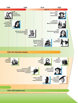 1490                            1500                             1510                                 1520
                                                                                       Siglo xvi
                         1486                                                                               1519
                         Ahuizotl                                                                  Hernán Cortés
                         es nombrado                                                                       llega
                         tlatoani mexica                                                           a Tenochtitlan



                 1492                                                                               1519-1521
        La hambruna                                                                              Conquista de
      azota los valles                                                                     México Tenochtitlan
         centrales de
        Mesoamérica


                                              1502                                                            1520
                             Moctezuma Xocoyotzin                                           Primera gran epidemia
                              es nombrado tlatoani                                                      de viruela
                                           mexica



                                                                                1511                              1521
                                                                Gonzalo Guerrero y                            Caída de
                                                               Jerónimo de Aguilar                         Tenochtitlan
                                                                 llegan a las costas
                                                                        de Yucatán,
                                                                luego de naufragar




              1428-1521 Dominio mexica


               1492                                                           1511                                  1521
          Cristóbal                                                          Diego                              Inicia la
        Colón llega                                                      Velázquez                         colonización
         a América                                                       conquista                             de Brasil
                                                                              Cuba


                                                      1503                                          1517
                                          Se funda la Casa                                Martín Lutero
                                de Contratación, en Sevilla,                           inicia la reforma
                                 para controlar el comercio                                 protestante
                                                en América


                                                                             1502                             1520
                                                                Llegan a América                         Se conoce
                                                                     los primeros                   por primera vez
                                                               esclavos africanos                      el chocolate
                                                                                                         en Europa




              1430-1532 Imperio inca




Historia 4o.indb 89                                                                                                         06/04/11 11:54
 