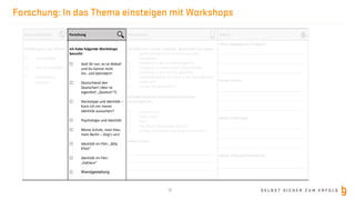 S E L B S T S I C H E R Z U M E R F O L G
Forschung: In das Thema einsteigen mit Workshops
12
Herausforderung Forschung Entwicklung Aktion
Einführung in das Thema
☐ Speeddating
☐ Was ist Identität?
☐ Rollenspiele
Identität
Ich habe folgende Workshops
besucht:
☐ Stell Dir vor, es ist Abiball
und Du kannst nicht
hin…voll behindert!
☐ Deutschland den
Deutschen! (Wer ist
eigentlich „Deutsch“?)
☐ Stereotype und Identität –
Kann ich mir meine
Identität aussuchen?
☐ Psychologie und Identität
☐ Meine Schule, mein Kiez,
mein Berlin – Zeig‘s uns!
☐ Identität im Film: „Billy
Elliot“
☐ Identität im Film:
„Gattaca“
☐ Wandgestaltung
Ich habe mit „Scrum 4 schools“ gearbeitet und dabei
☐ das Projektbord zu planning und daily
verwendet.
☐ Feedback in den reviews eingeholt.
☐ Feedback in meine Arbeit eingearbeitet.
☐ Feedback in den reviews gegeben.
☐ Zusammenarbeit im Team in der Retrospektive
verbessert.
☐ Ich war Strukturheld*in.
Ich habe folgende Präsentationstechniken
kennengelernt:
☐ Pecha Cucha
☐ Power Point
☐ Prezi
☐ Flip Chart/ Moderationskarten
☐ Aufbau und Gliederung einer Präsentation
Meine Vision:
_____________________________________________
_____________________________________________
____________________________________________
Mein aufgespürtes Problem:
____________________________________________
____________________________________________
____________________________________________
Meine Aktion:
____________________________________________
____________________________________________
____________________________________________
Meine Zielgruppe:
____________________________________________
____________________________________________
____________________________________________
Meine Präsentationstechnik:
____________________________________________
____________________________________________
Das Projekt Identität und Gemeinschaft erkundet sowohl Formen der Ausgrenzung und Diskriminierung als auch Chancen und Möglichkeiten einer
inklusiven Gesellschaft. Die Schüler*innen arbeiten in klassenübergreifenden Projektgruppen an einem selbstgewählten Thema. Der Schwerpunkt der
Kompetenzentwicklung liegt auf dem Erlernen und der Anwendung von Präsentationstechniken sowie des Projektplanungstools Scrum 4 Schools. Das
Ziel ist es, kleine und große Aktionen für eine inklusive Gesellschaft auf die Beine zu stellen.
 