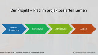S E L B S T S I C H E R Z U M E R F O L G
Projekt Based Learning & Scrum4Schools
9
Heraus-
forderung
Forschung Entwicklung Aktion
Phasen nach Boss (et. Al.), Setting the Standards for Project Based Learning.
Der Projekt – Pfad im projektbasierten Lernen
© Evangelische Schule Berlin Zentrum
 