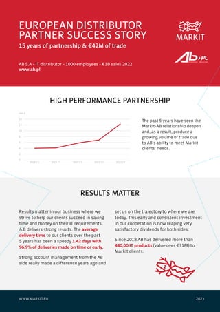 WWW.MARKIT.EU 2023
HIGH PERFORMANCE PARTNERSHIP
RESULTS MATTER
EUROPEAN DISTRIBUTOR
PARTNER SUCCESS STORY
15 years of partnership & €42M of trade
AB S.A - IT distributor - 1000 employees - €3B sales 2022
www.ab.pl
The past 5 years have seen the
Markit-AB relationship deepen
and, as a result, produce a
growing volume of trade due
to AB’s ability to meet Markit
clients’ needs.
Results matter in our business where we
strive to help our clients succeed in saving
time and money on their IT requirements.
A.B delivers strong results. The average
delivery time to our clients over the past
5 years has been a speedy 1.42 days with
96.9% of deliveries made on time or early.
Strong account management from the AB
side really made a difference years ago and
set us on the trajectory to where we are
today. This early and consistent investment
in our cooperation is now reaping very
satisfactory dividends for both sides.
Since 2018 AB has delivered more than
440,00 IT products (value over €31M) to
Markit clients.
2018 CY 2019 CY 2020 CY 2021 CY 2022 CY
mln €
14
12
10
8
6
4
2
0
 