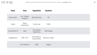 33A/B Testing Ultimate Guide / GPeC Summit Bucharest / Ricardo Tayar - @rtayar / ricardo@flat101.com
Goals Data Hypothesis Solutions
Facturación
GA / Digital
Analytics
Brainstorming UX
Leads
Datos
cualitativos
5 why rule Traffic
Incrementos % Logs
Covariation
hypothesis
Technology
Engagement CRM / LTV
Correlation /
Cause-effect
Business model
User Research FUDs Triggers
 