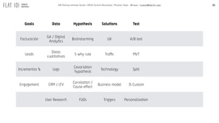 36A/B Testing Ultimate Guide / GPeC Summit Bucharest / Ricardo Tayar - @rtayar / ricardo@flat101.com
Goals Data Hypothesis Solutions Test
Facturación
GA / Digital
Analytics
Brainstorming UX A/B test
Leads
Datos
cualitativos
5 why rule Traffic MVT
Incrementos % Logs
Covariation
hypothesis
Technology Split
Engagement CRM / LTV
Correlation /
Cause-effect
Business model JS Custom
User Research FUDs Triggers Personalization
 