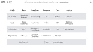 55A/B Testing Ultimate Guide / GPeC Summit Bucharest / Ricardo Tayar - @rtayar / ricardo@flat101.com
Goals Data Hypothesis Solutions Test Analyze
Facturación
GA / Digital
Analytics
Brainstorming UX A/B test Context
Leads
Datos
cualitativos
5 why rule Traffic MVT
Statistical
signiﬁcance
Incrementos % Logs
Covariation
hypothesis
Technology Split Cognitive bias
Engagement CRM / LTV
Correlation /
Cause-effect
Business model JS Custom
User Research Triggers Personalization
 