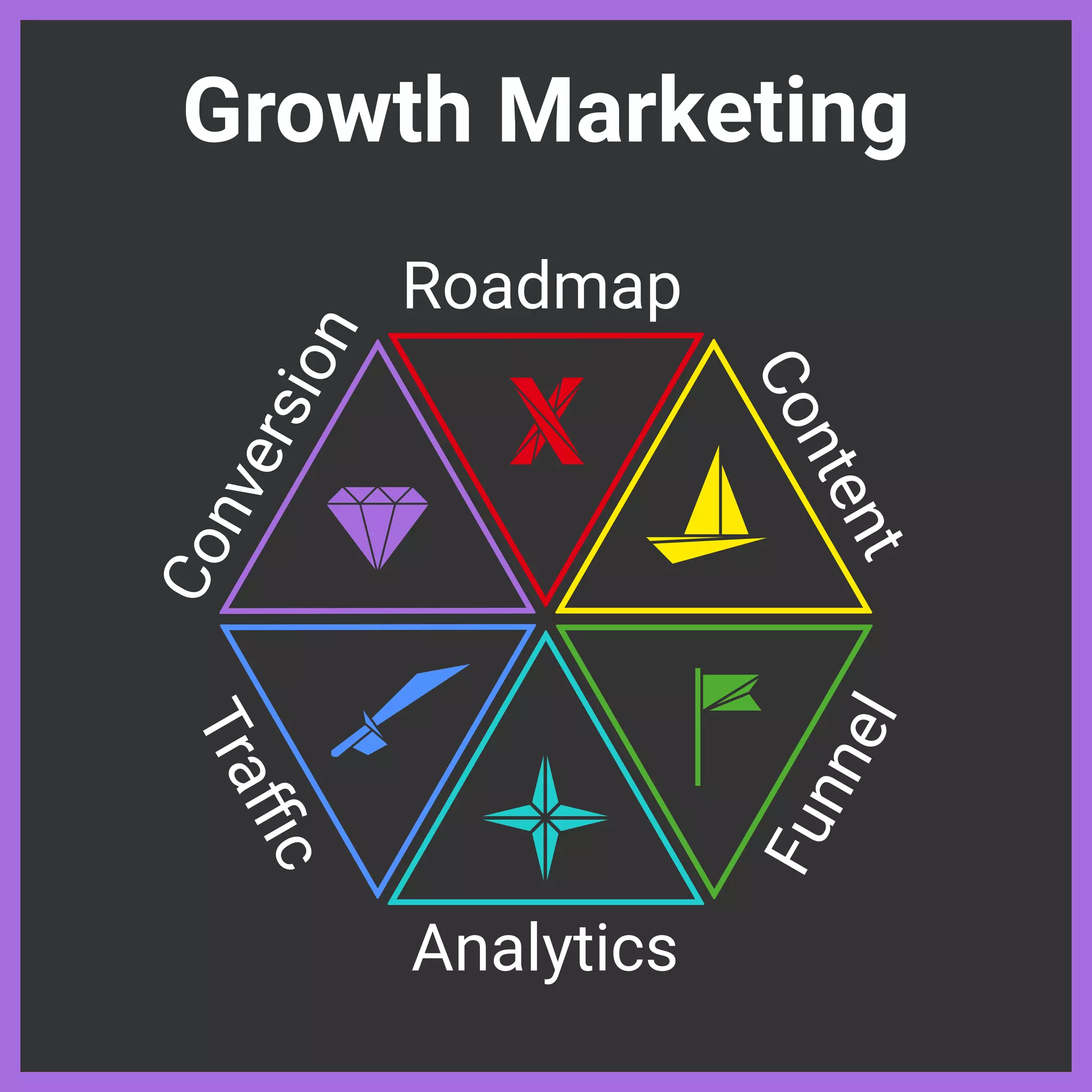 C
o
n
t
e
n
t
F
u
n
n
e
l
Analytics
T
r
a
ffi
c
C
o
n
v
e
r
s
i
o
n
Roadmap
Growth Marketing
 