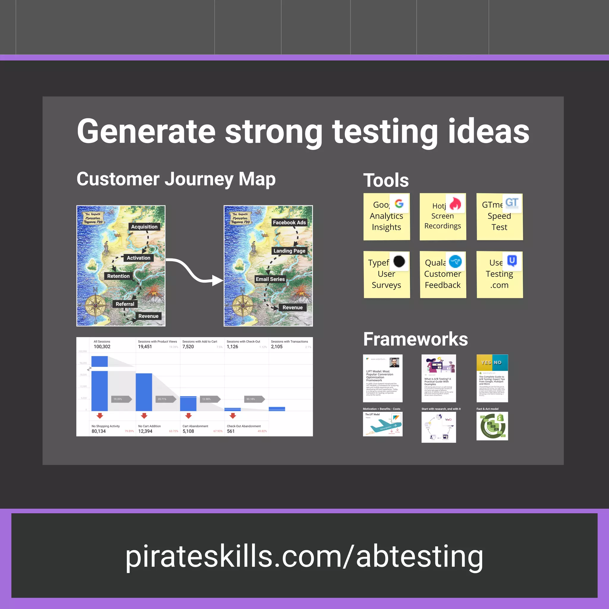 pirateskills.com/abtesting
Generate strong testing ideas
Google 
Analytics
Insights
Hotjar 
Screen 
Recordings
Qualaroo 
Customer 
Feedback
User-
Testing
.com
GTmetrix
Speed
Test
Typeform
User
Surveys
Customer Journey Map Tools
Frameworks
www.widerfunn…
LIFT Model: Most
Popular Conversion
Optimization
Framework
In 2009, Chris Goward introduced the
LIFT Model®, a framework for analyzing
web and mobile experiences and
developing A/B test hypotheses. Today,
it is the go-to conversion optimization
framework for leading companies
around the world.
Motivation = Beneﬁts - Costs
vwo.com
What is A/B Testing? A
Practical Guide With
Examples
A/B testing (also known as split testing)
is a process of showing two variants of
the same web page to diﬀerent
segments of website visitors at the same
time and comparing which variant
drives more conversions.
Start with research, end with it
www.shopify.com
The Complete Guide to
A/B Testing: Expert Tips
from Google, HubSpot
and More
This probably isn't the ﬁrst time you've
read about A/B testing. You might even
already A/B test your email subject lines
or your social media posts. Despite the
fact that there's been plenty said about
A/B testing in the ﬁeld of marketing, a
lot of p…
Fact & Act model
 