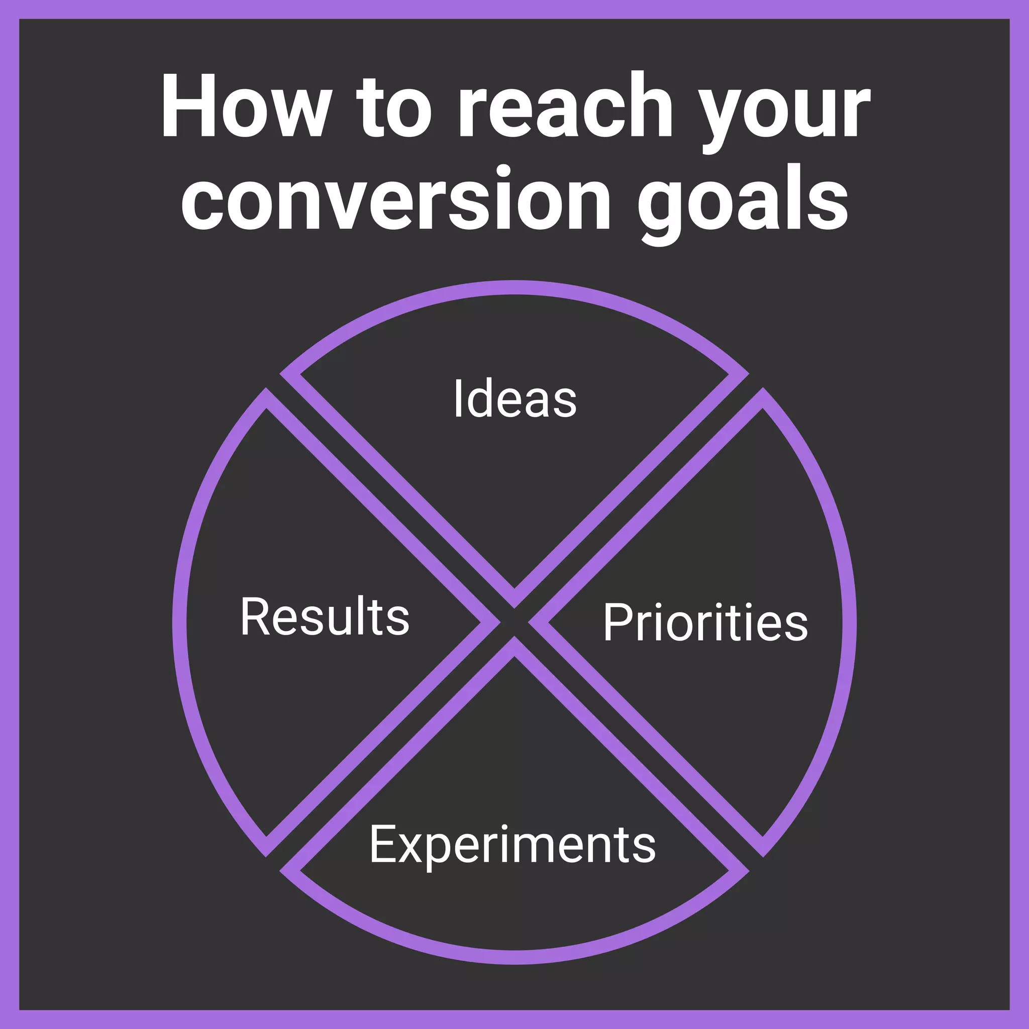 How to reach your
conversion goals
Ideas
Priorities
Experiments
Results
 