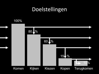 Doelstellingen Komen Kijken Kiezen Kopen Terugkomen 100% 80  % 60  % 15  % 10% 