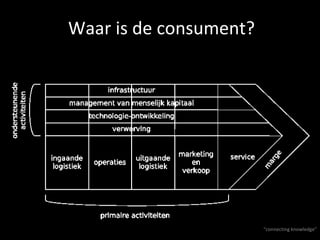 Waar is de consument? “ connecting knowledge” 