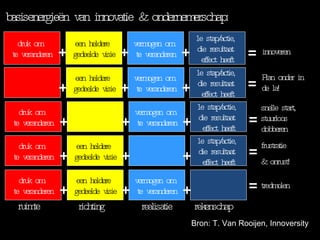 = Plan onder in de la! = snelle start, stuurloos dobberen = frustratie  & onrust! basisenergie ë n van innovatie & ondernemerschap : = tredmolen ruimte richting realisatie rekenschap druk om  te veranderen een heldere  gedeelde visie vermogen om  te veranderen 1e stap/actie,  die resultaat  effect heeft + + + = innoveren Bron: T. Van Rooijen, Innoversity een heldere  gedeelde visie vermogen om  te veranderen 1e stap/actie,  die resultaat  effect heeft + + + druk om  te veranderen vermogen om  te veranderen 1e stap/actie,  die resultaat  effect heeft + + + druk om  te veranderen een heldere  gedeelde visie 1e stap/actie,  die resultaat  effect heeft + + + druk om  te veranderen een heldere  gedeelde visie vermogen om  te veranderen + + + 