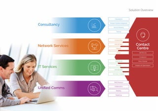 ip integration | www.ipintegration.com Page 7
Network Services
IT Services
Unified Comms
Consultancy
Connectivity
Contact
Centre
Voice & Data
Hosting
Cloud
Design & System Integration
Consultancy
Service Delivery
Solution Overview
LAN/WLAN
Security
Management
End User Compute
IM & Presence
Self-Service
Collaboration
Omni-Channel
Telephony
Compliance
Mobility
Analytics & Optimisation
Training
 
