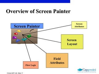 ©India SAP CoE, Slide 17
Overview of Screen PainterOverview of Screen Painter
Screen Painter
Screen
Attributes
Screen
Layout
Field
Attributes
Flow Logic
 