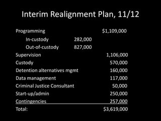 Interim Realignment Plan, 11/12
Programming $1,109,000
In-custody 282,000
Out-of-custody 827,000
Supervision 1,106,000
Custody 570,000
Detention alternatives mgmt 160,000
Data management 117,000
Criminal Justice Consultant 50,000
Start-up/admin 250,000
Contingencies 257,000
Total: $3,619,000
 