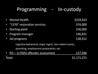 Programming - In-custody
• Mental Health $234,632
• “1370” restoration services 374,000
• Starting point 150,000
• Program manager 146,631
• Jail programs 138,412
cognitive behavioral, anger mgmt, non-violent comm,
parenting, employment preparation, etc.
• PO – 1170(h) offender assessment 127,596
Total: $1,171,271
 