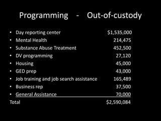 Programming - Out-of-custody
• Day reporting center $1,535,000
• Mental Health 214,475
• Substance Abuse Treatment 452,500
• DV programming 27,120
• Housing 45,000
• GED prep 43,000
• Job training and job search assistance 165,489
• Business rep 37,500
• General Assistance 70,000
Total $2,590,084
 