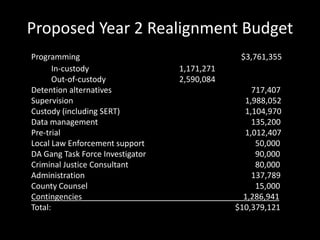 Proposed Year 2 Realignment Budget
Programming $3,761,355
In-custody 1,171,271
Out-of-custody 2,590,084
Detention alternatives 717,407
Supervision 1,988,052
Custody (including SERT) 1,104,970
Data management 135,200
Pre-trial 1,012,407
Local Law Enforcement support 50,000
DA Gang Task Force Investigator 90,000
Criminal Justice Consultant 80,000
Administration 137,789
County Counsel 15,000
Contingencies 1,286,941
Total: $10,379,121
 