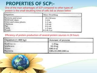 PROPERTIES OF SCP:-
One of the main advantages of SCP compared to other types of
protein is the small doubling time of cells (td) as shown below
Efficiency of protein production of several protein sources in 24 hours
 