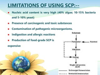 LIMITATIONS OF USING SCP:--
Nucleic acid content is very high (40% algae; 10-15% bacteria
and 5-10% yeast)
Presence of carcinogenic and toxic substances
Contamination of pathogenic microorganisms.
Indigestion and allergic reactions
Production of food-grade SCP is
expensive
 