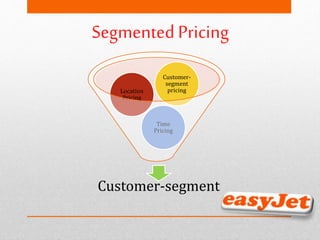 Customer-segment
Time
Pricing
Location
Pricing
Customer-
segment
pricing
SegmentedPricing
 