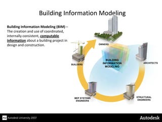 Building Information Modeling (BIM) –
The creation and use of coordinated,
internally consistent, computable
information about a building project in
design and construction.
Building Information Modeling
BUILDING
INFORMATION
MODELING
ARCHITECTS
STRUCTURAL
ENGINEERS
MEP SYSTEMS
ENGINEERS
BUILDERS
OWNERS
 