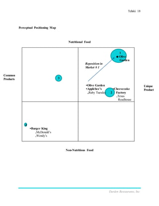 Teliski 18
Darden Restaurants, Inc.
Perceptual Positioning Map
Nutritional Food
3
1
☻Olive
Garden
Reposition in
Market # 1
•Olive Garden
•Applebee’s •Cheesecake
ₒRuby Tuesday 2 Factory
ₒTexas
Roadhouse
4
•Burger King
ₒMcDonald’s
ₒWendy’s
Non-Nutritious Food
Common
Products
Unique
Product
 