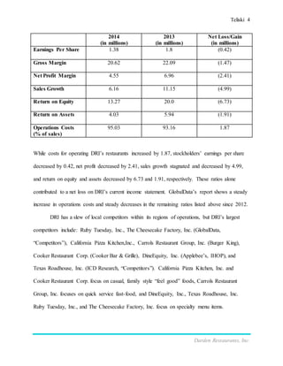 Teliski 4
Darden Restaurants, Inc.
2014
(in millions)
2013
(in millions)
Net Loss/Gain
(in millions)
Earnings Per Share 1.38 1.8 (0.42)
Gross Margin 20.62 22.09 (1.47)
Net Profit Margin 4.55 6.96 (2.41)
Sales Growth 6.16 11.15 (4.99)
Return on Equity 13.27 20.0 (6.73)
Return on Assets 4.03 5.94 (1.91)
Operations Costs
(% of sales)
95.03 93.16 1.87
While costs for operating DRI’s restaurants increased by 1.87, stockholders’ earnings per share
decreased by 0.42, net profit decreased by 2.41, sales growth stagnated and decreased by 4.99,
and return on equity and assets decreased by 6.73 and 1.91, respectively. These ratios alone
contributed to a net loss on DRI’s current income statement. GlobalData’s report shows a steady
increase in operations costs and steady decreases in the remaining ratios listed above since 2012.
DRI has a slew of local competitors within its regions of operations, but DRI’s largest
competitors include: Ruby Tuesday, Inc., The Cheesecake Factory, Inc. (GlobalData,
“Competitors”), California Pizza Kitchen,Inc., Carrols Restaurant Group, Inc. (Burger King),
Cooker Restaurant Corp. (Cooker Bar & Grille), DineEquity, Inc. (Applebee’s, IHOP), and
Texas Roadhouse, Inc. (ICD Research, “Competitors”). California Pizza Kitchen, Inc. and
Cooker Restaurant Corp. focus on casual, family style “feel good” foods, Carrols Restaurant
Group, Inc. focuses on quick service fast-food, and DineEquity, Inc., Texas Roadhouse, Inc.
Ruby Tuesday, Inc., and The Cheesecake Factory, Inc. focus on specialty menu items.
 