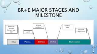 BR+E MAJOR STAGES AND
MILESTONE
 