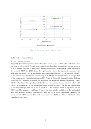 Figure 89: Overall heat transfer coefficient (Neon)
8.3.2 OFF-conductance
8.3.2.1 Second prototype
Figure 91 shows the experimental and theoretical values of the heat transfer coefficient across
the heat switch in its OFF-state with respect to the baseplate temperature, when a power of
5 W is applied on Plate 1. The initial predictions indicated by the green curve exhibited a
deviation of -13.0% to -20.2% from the experimental values. An important parameter that
adds some uncertainty in the simulations is the thermal conductivity of the material. Initially,
in the simulations, the thermal conductivity of Ti-6Al-4V was considered to be independent
of the temperature, with a constant value of 6.7 W/m∙K. Figure 90, obtained from the Military
Handbook for “Metallic Materials and Elements for Aerospace Vehicle Structures” (MIL-
HDBK-5H), shows the dependence of the thermal conductivity of some titanium alloys with
respect to temperature. In the temperature range of -40o
C to +60o
C, the thermal conductivity
of the alloy changes from 6.4 to 7.5 W/m∙K, a 17.2% increase, which is significant for the
OFF-case. The pink curve on Figure 91 shows the heat transfer coefficient of the heat switch
with the adjusted thermal conductivity. This led to a better correlation between the
experimental and theoretical data, with a deviation from -11.8% at -40o
C to -16.2% at +40o
C
baseplate temperature.
y = 0.1336x + 65.306
y = 0.2686x + 138.03
0
20
40
60
80
100
120
140
160
-60 -40 -20 0 20 40 60
Heattransfercoefficient[W/m2∙K]
Baseplate [oC]
Experimental Theoretical
93
 