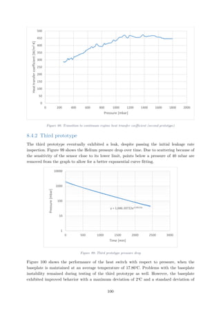 Figure 98: Transition to continuum regime heat transfer coefficient (second prototype)
8.4.2 Third prototype
The third prototype eventually exhibited a leak, despite passing the initial leakage rate
inspection. Figure 99 shows the Helium pressure drop over time. Due to scattering because of
the sensitivity of the sensor close to its lower limit, points below a pressure of 40 mbar are
removed from the graph to allow for a better exponential curve fitting.
Figure 99: Third prototype pressure drop
Figure 100 shows the performance of the heat switch with respect to pressure, when the
baseplate is maintained at an average temperature of 17.86o
C. Problems with the baseplate
instability remained during testing of the third prototype as well. However, the baseplate
exhibited improved behavior with a maximum deviation of 2o
C and a standard deviation of
0
50
100
150
200
250
300
350
400
450
500
0 200 400 600 800 1000 1200 1400 1600 1800 2000
Heattransfercoefficient[W/m2∙K]
Pressure [mbar]
y = 1,686.20722e-0.00152x
1
10
100
1000
10000
0 500 1000 1500 2000 2500 3000
Pressure[mbar]
Time [min]
100
 