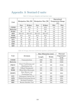 Appendix A Sentinel-2 units
Table 25: Units power dissipation and temperature range
Unit
Dissipation Min [W] Dissipation Max [W]
Operational
Temperature Range
[o
C]
Sun Eclipse Sun Eclipse Min Max
COMS 69 27.6 70 28.3 -10 +50
Batteries 0 10 0 22.5 +9 +35
PCDU 83 52 95 60 -20 +55
SBT 33.6+6.7 33.6+6.7 33.6+6.7 33.6+6.7 -15 +88
WDE 19.4 19.4 30.4 30.4 -20 +50
MMFU 39 30 50 37 -20 +45
ICU 89 14.6 99 16.3 -20 +50
GPS 9.6 9.6 12.4 12.4 -20 +50
OBC 23 23 24.2 24.2 -20 +50
RIU 41.5 41.5 47.3 47.3 -20 +50
Table 26: Acronyms, dimensions and thermal capacitance of Sentinel-2 units
Unit Acronym
Base Dimension [mm] Thermal
Capacitance
[J/K]
Length Width
COMS Communications 1000 950 10000
Batteries - 360 280 25066
PDCU
Power Conditioning and
Distribution Unit
510 330 27400
SBT S-Band Transponder 180 170 2461
WDE Wheel Drive Electronics 270 240 7689
MMFU
Mass Memory and
Formatting Unit
330 300 9068
ICU Instrument Control Unit 360 360 24600
GPS Global Positioning System 310 220 2765
OBC On-board Computer 200 220 9000
RIU Remote Interface Unit 460 210 14160
126
 