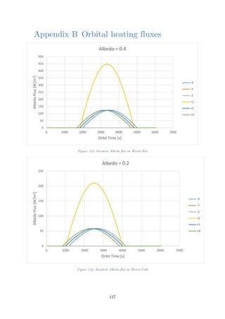 Appendix B Orbital heating fluxes
Figure 123: Incident Albedo flux in Worst Hot
Figure 124: Incident Albedo flux in Worst Cold
0
50
100
150
200
250
300
350
400
450
500
0 1000 2000 3000 4000 5000 6000 7000
AlbedoFlux[W/m2]
Orbit Time [s]
Albedo = 0.4
-X
-Y
-Z
+Z
+Y
+X
0
50
100
150
200
250
0 1000 2000 3000 4000 5000 6000 7000
AlbedoFlux[W/m2]
Orbit Time [s]
Albedo = 0.2
-X
-Y
-Z
+Z
+Y
+X
127
 
