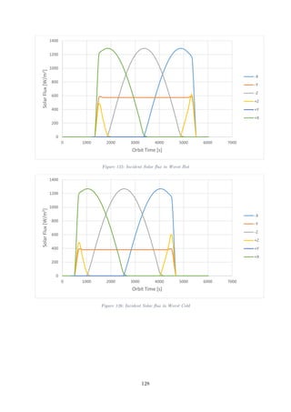 Figure 125: Incident Solar flux in Worst Hot
Figure 126: Incident Solar flux in Worst Cold
0
200
400
600
800
1000
1200
1400
0 1000 2000 3000 4000 5000 6000 7000
SolarFlux[W/m2]
Orbit Time [s]
-X
-Y
-Z
+Z
+Y
+X
0
200
400
600
800
1000
1200
1400
0 1000 2000 3000 4000 5000 6000 7000
SolarFlux[W/m2]
Orbit Time [s]
-X
-Y
-Z
+Z
+Y
+X
128
 