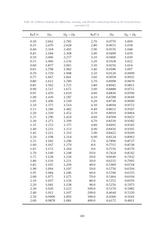 Table 28: Collision integrals for diffusivity, viscosity, and thermal conductivity based on the Lennard-Jones
potential [15]
130
 