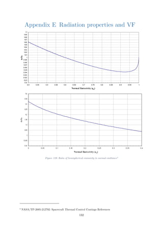 Appendix E Radiation properties and VF
Figure 129: Ratio of hemispherical emissivity to normal emittance9
9
NASA/TP-2005-212792: Spacecraft Thermal Control Coatings References
132
 