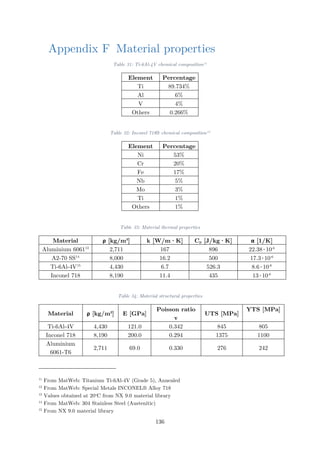 Appendix F Material properties
Table 31: Ti-6Al-4V chemical composition11
Element Percentage
Ti 89.734%
Al 6%
V 4%
Others 0.266%
Table 32: Inconel 718® chemical composition12
Element Percentage
Ni 53%
Cr 20%
Fe 17%
Nb 5%
Mo 3%
Ti 1%
Others 1%
Table 33: Material thermal properties
Material ρ [kg/m3
] k [W/m·K] Cp [J/kg·K] α [1/K]
Aluminium 606113
2,711 167 896 22.38∙10-6
A2-70 SS14
8,000 16.2 500 17.3∙10-6
Ti-6Al-4V15
4,430 6.7 526.3 8.6∙10-6
Inconel 718 8,190 11.4 435 13∙10-6
Table 34: Material structural properties
Material ρ [kg/m3
] E [GPa]
Poisson ratio
v
UTS [MPa]
YTS [MPa]
Ti-6Al-4V 4,430 121.0 0.342 845 805
Inconel 718 8,190 200.0 0.294 1375 1100
Aluminium
6061-T6
2,711 69.0 0.330 276 242
11
From MatWeb: Titanium Ti-6Al-4V (Grade 5), Annealed
12
From MatWeb: Special Metals INCONEL® Alloy 718
13
Values obtained at 20o
C from NX 9.0 material library
14
From MatWeb: 304 Stainless Steel (Austenitic)
15
From NX 9.0 material library
136
 