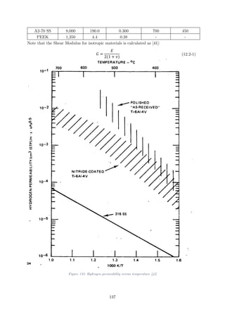 A2-70 SS 8,000 190.0 0.300 700 450
PEEK 1,350 4.4 0.38 - -
Note that the Shear Modulus for isotropic materials is calculated as [41]:
𝐺𝐺 =
𝐸𝐸
2(1 + 𝑣𝑣)
(12.2-1)
Figure 133: Hydrogen permeability versus temperature [42]
137
 