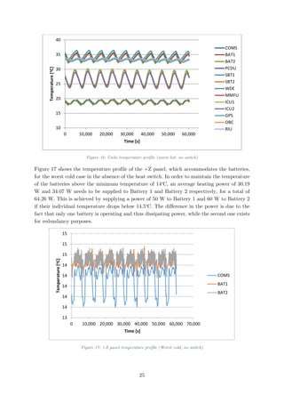 Figure 16: Units temperature profile (worst hot, no switch)
Figure 17 shows the temperature profile of the +Z panel, which accommodates the batteries,
for the worst cold case in the absence of the heat switch. In order to maintain the temperature
of the batteries above the minimum temperature of 14o
C, an average heating power of 30.19
W and 34.07 W needs to be supplied to Battery 1 and Battery 2 respectively, for a total of
64.26 W. This is achieved by supplying a power of 50 W to Battery 1 and 60 W to Battery 2
if their individual temperature drops below 14.5o
C. The difference in the power is due to the
fact that only one battery is operating and thus dissipating power, while the second one exists
for redundancy purposes.
Figure 17: +Z panel temperature profile (Worst cold, no switch)
10
15
20
25
30
35
40
0 10,000 20,000 30,000 40,000 50,000 60,000
Temperature[oC]
Time [s]
COMS
BAT1
BAT2
PCDU
SBT1
SBT2
WDE
MMFU
ICU1
ICU2
GPS
OBC
RIU
13
14
14
14
14
14
15
15
15
0 10,000 20,000 30,000 40,000 50,000 60,000 70,000
Temperature[oC]
Time [s]
COMS
BAT1
BAT2
25
 