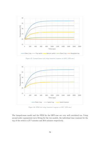Figure 67: Lumped mass test setup transient response at 20o
C (ON-case)
Figure 68: FEM test setup transient response at 20o
C (ON-case)
The lumped-mass model and the FEM for the OFF-case are very well correlated too. Using
second order exponential curve fitting for the two models, the individual time constant for the
top of the switch is 27.7 minutes and 30.8 minutes respectively.
15
20
25
30
35
40
0 200 400 600 800 1000 1200 1400 1600 1800 2000
Temperature[oC]
Time [sec]
Plate 1 top Top switch Bottom switch Plate 2 top Baseplate top
15
20
25
30
35
40
0 200 400 600 800 1000 1200 1400 1600 1800 2000
Temperature[oC]
Time [sec]
Plate 1 top Switch top Switch bottom
76
 