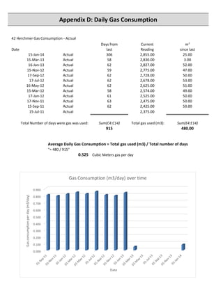 Appendix D: Daily Gas Consumption
42 Herchmer Gas Consumption - Actual
Days from Current m3
Date last Reading since last
15-Jan-14 Actual 306 2,855.00 25.00
15-Mar-13 Actual 58 2,830.00 3.00
16-Jan-13 Actual 62 2,827.00 52.00
15-Nov-12 Actual 59 2,775.00 47.00
17-Sep-12 Actual 62 2,728.00 50.00
17-Jul-12 Actual 62 2,678.00 53.00
16-May-12 Actual 62 2,625.00 51.00
15-Mar-12 Actual 58 2,574.00 49.00
17-Jan-12 Actual 61 2,525.00 50.00
17-Nov-11 Actual 63 2,475.00 50.00
15-Sep-11 Actual 62 2,425.00 50.00
15-Jul-11 Actual 2,375.00
Total Number of days were gas was used: Sum(C4:C14) Total gas used (m3): Sum(E4:E14)
915 480.00
Average Daily Gas Consumption = Total gas used (m3) / Total number of days
"= 480 / 915"
0.525 Cubic Meters gas per day
0.000
0.100
0.200
0.300
0.400
0.500
0.600
0.700
0.800
0.900
Gasconcumptionperday(m3/day)
Date
Gas Consumption (m3/day) over time
 