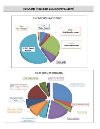 Pie Charts (Heat Loss as $; Energy $ spent)
 