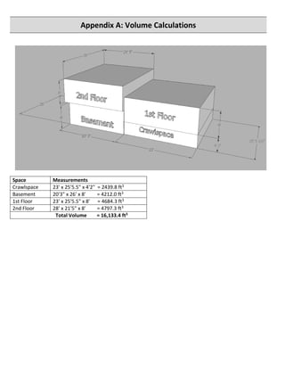 Appendix A: Volume Calculations
Space Measurements
Crawlspace 23' x 25'5.5" x 4'2" = 2439.8 ft3
Basement 20'3" x 26' x 8' = 4212.0 ft3
1st Floor 23' x 25'5.5" x 8' = 4684.3 ft3
2nd Floor 28' x 21'5" x 8' = 4797.3 ft3
Total Volume = 16,133.4 ft3
 
