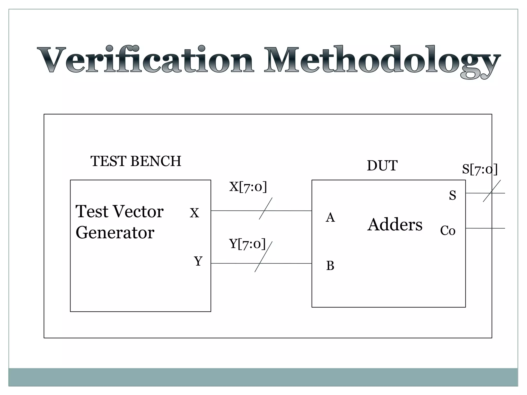Test Vector
Generator
X
Y
A
B
TEST BENCH DUT
X[7:0]
Y[7:0]
S
Co
S[7:0]
Adders
 
