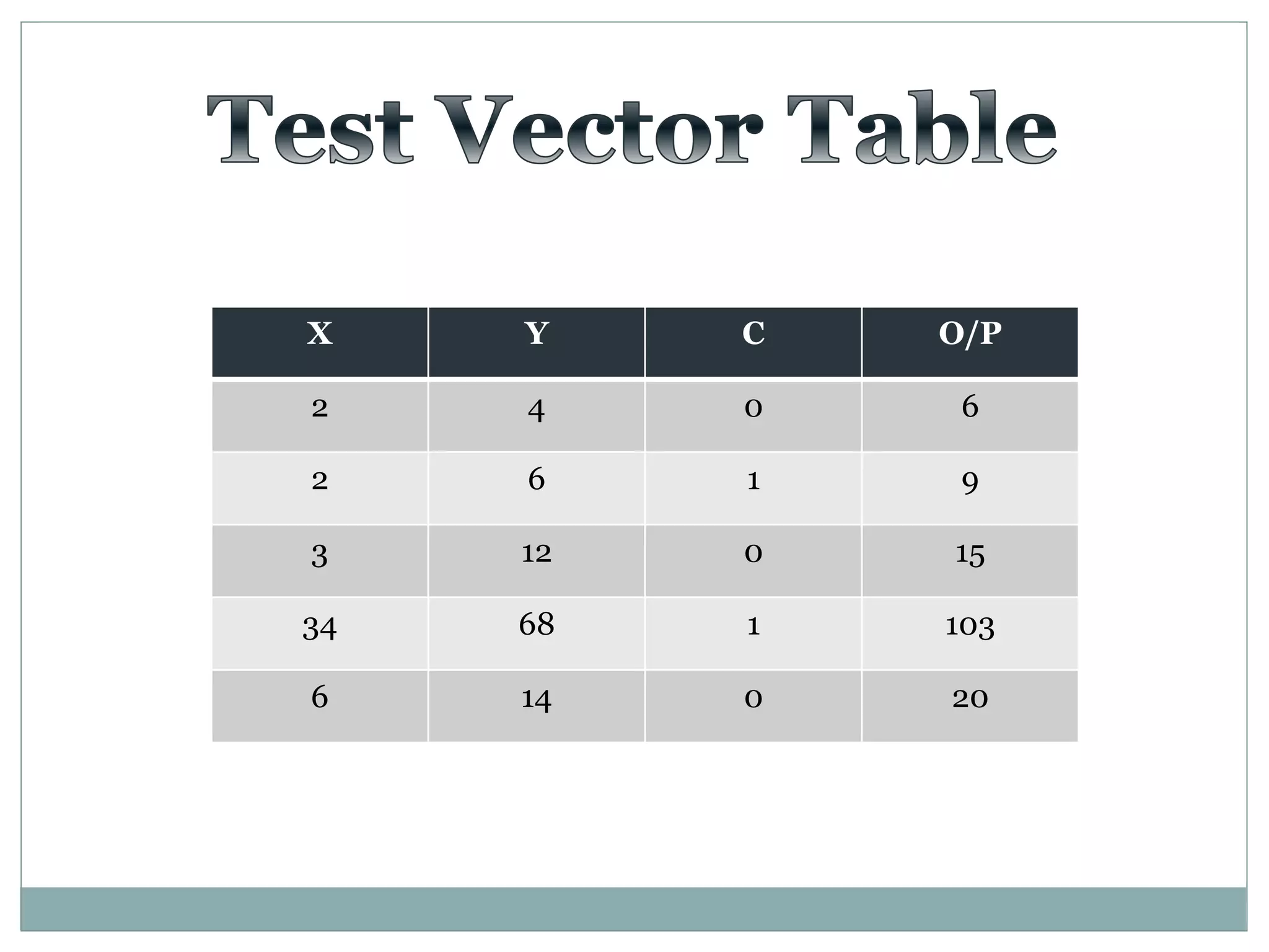 X Y C O/P
2 4 0 6
2 6 1 9
3 12 0 15
34 68 1 103
6 14 0 20
 