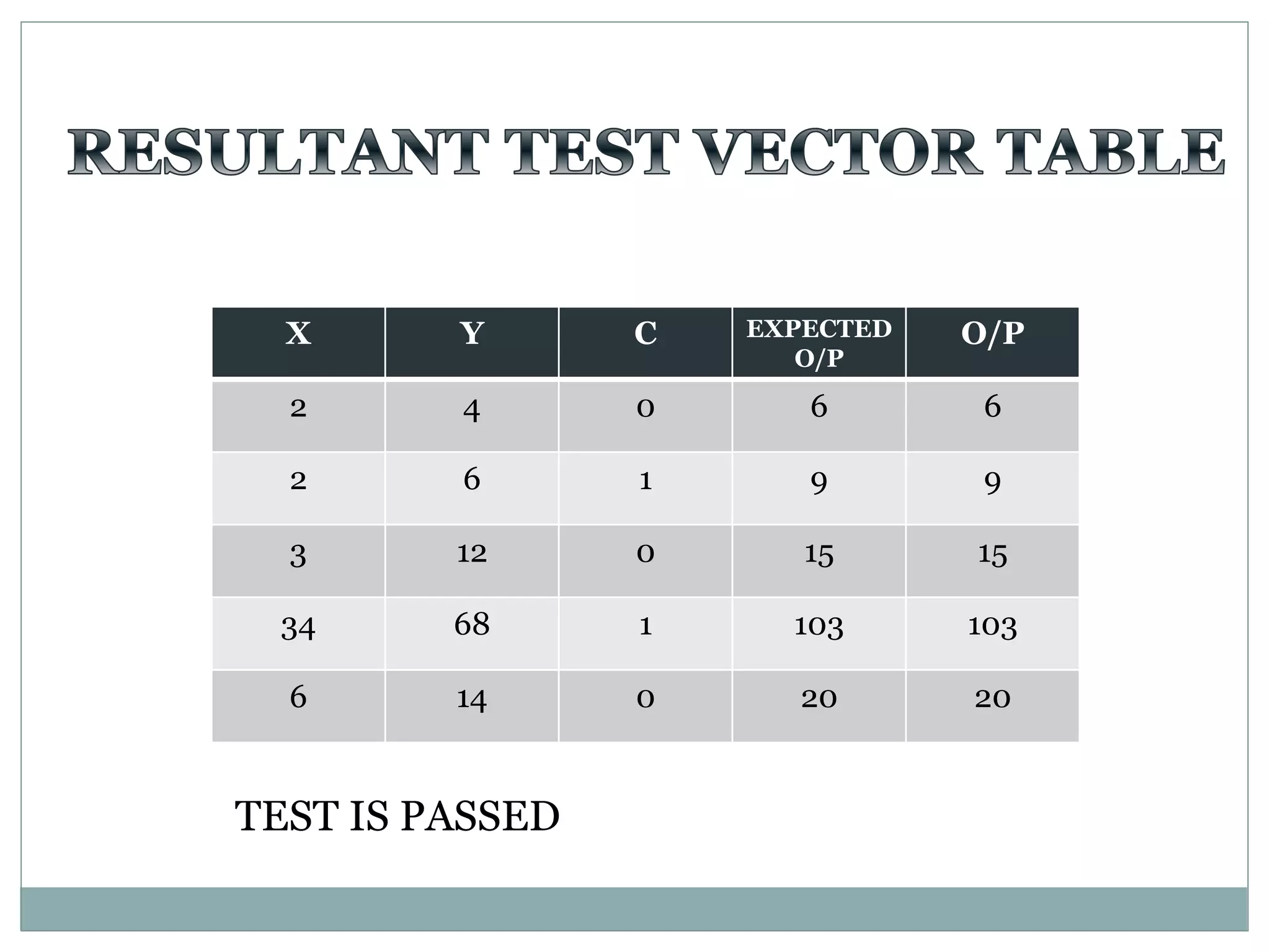 X Y C EXPECTED
O/P
O/P
2 4 0 6 6
2 6 1 9 9
3 12 0 15 15
34 68 1 103 103
6 14 0 20 20
TEST IS PASSED
 